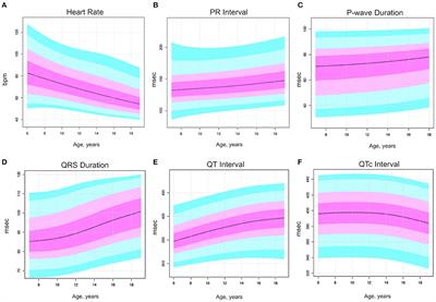 Age-Related Electrocardiographic Characteristics of Male Junior Soccer Athletes